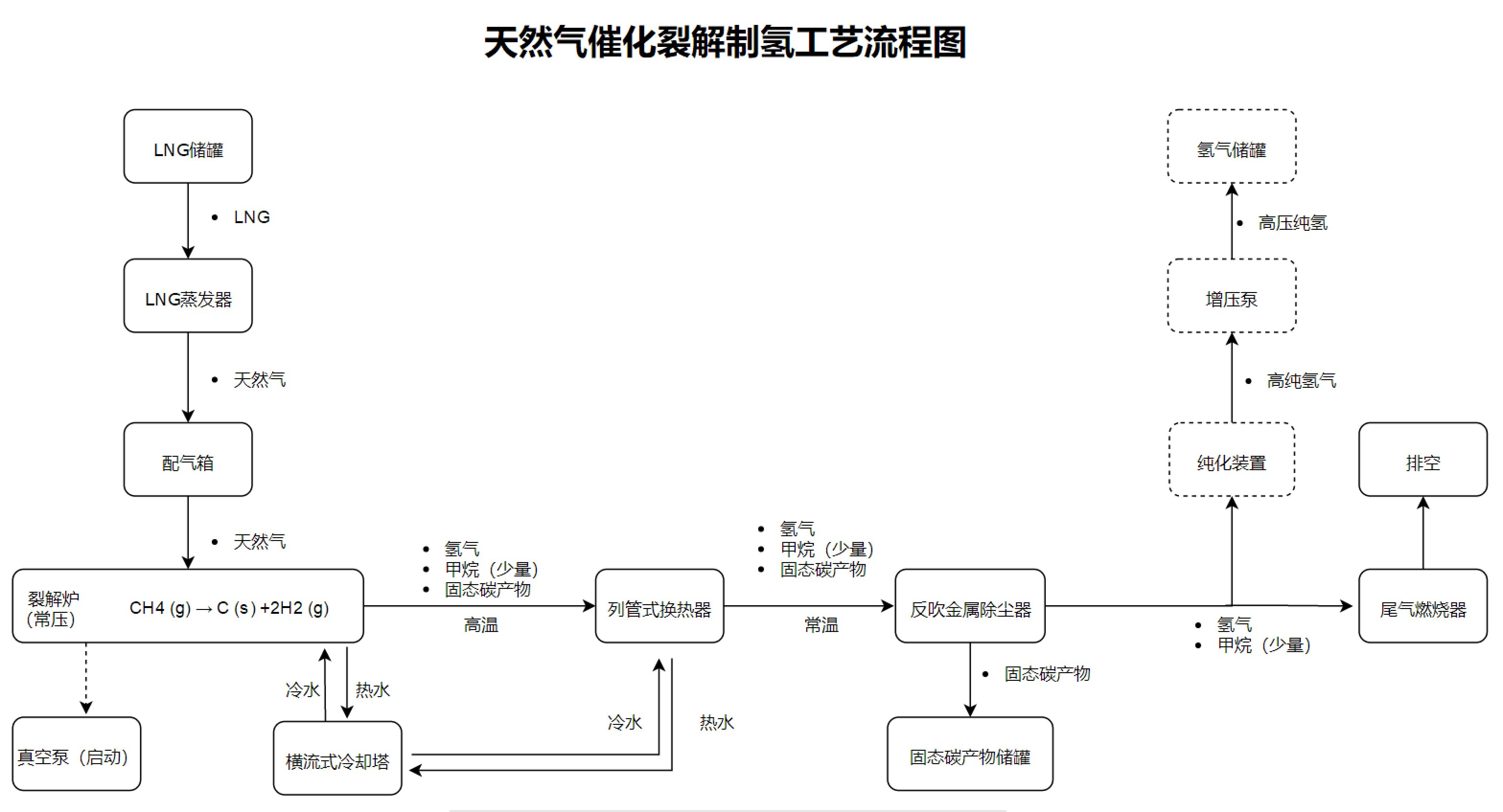 天然气催化裂解制氢工艺流程图_01(1).jpg
